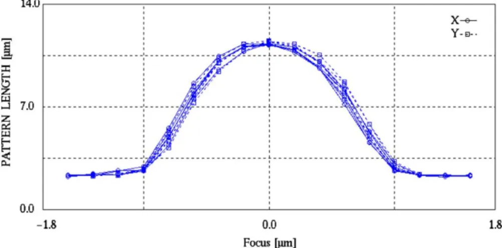 Fig. 3. Process latitude smiley curve of pattern length focus, with an I-line stepper and a positive resist.