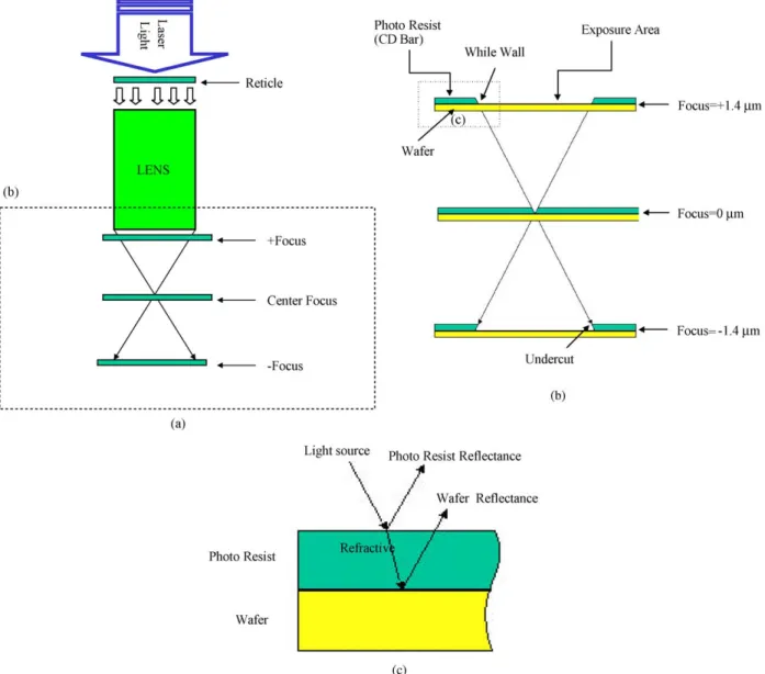 Fig. 1. (a) Stepper exposure diagram, (b) Influence of focus on exposure area and (c) Focus locations following reflectance and refraction on photo resist and wafer surface by light source.