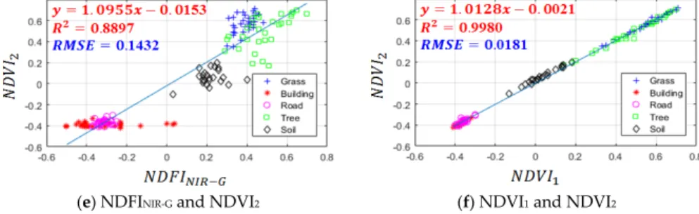 Figure 14. R 2 and RMSE between NDFIs (active) and NDVIs (passive).