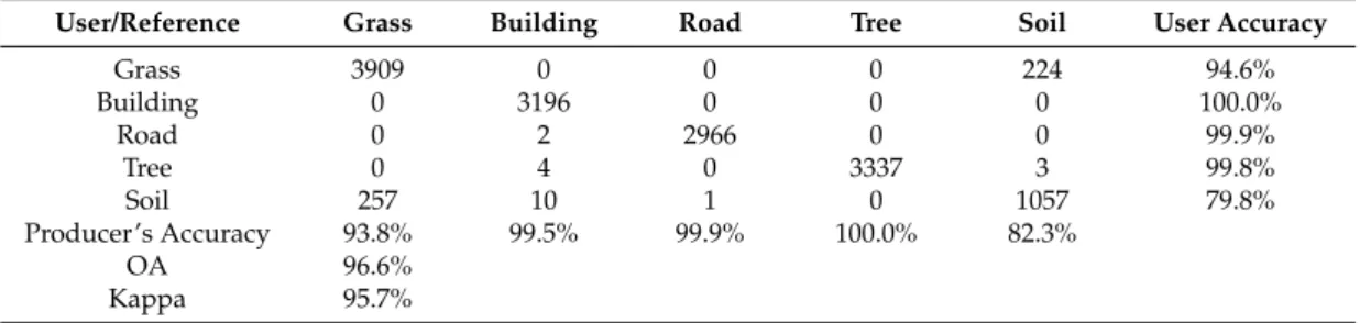 Table A4. The confusion matrix of Case 1-4.