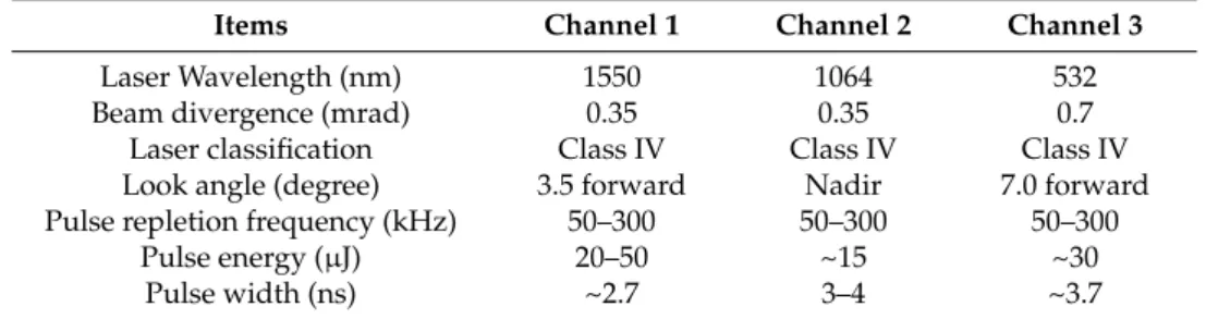 Table 1. The specifications of Titan multi-wavelength light detection and ranging (LiDAR) system