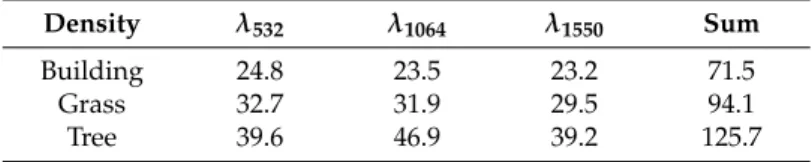 Table 2. Point density in different land covers (Unit: points/m 2 ).