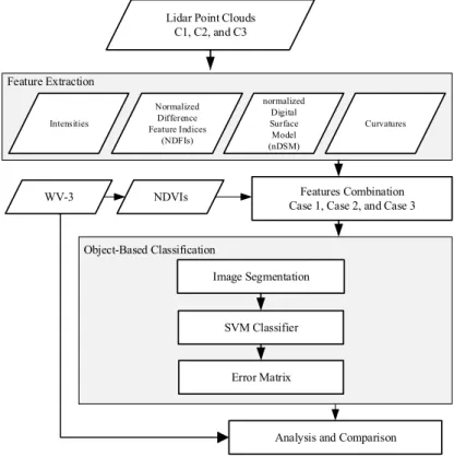 Figure 3. The workflow of land covers classification. 