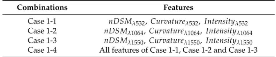 Table 4. The combinations for single- and multi-wavelength LiDAR classification.