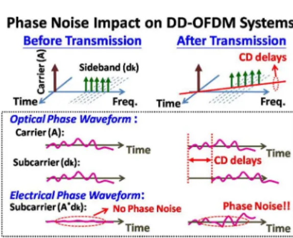 Fig. 1. Origin of phase noise (PN) in DDO-OFDM transmission.