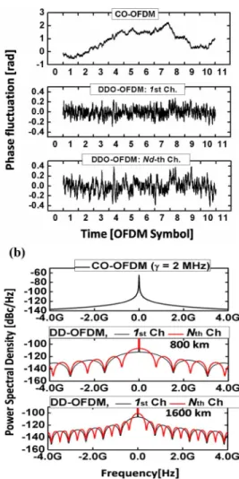 Fig. 3. (a) (Converted) Phase fluctuations versus OFDM symbols for CO-and DDO-OFDM systems