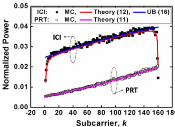 Fig. 5. Power of PRT and ICI for each subcarrier with Monte Carlo (MC) and the analytical approaches