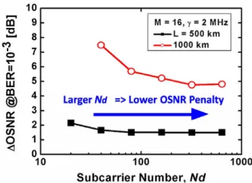 Fig. 9. OSNR penalties versus fiber length for (a) different data rates, and (b) different laser linewidths.