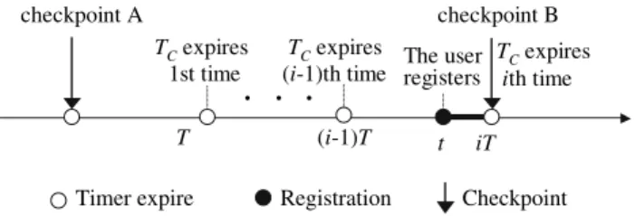 Fig. 2 Two consecutive checkpoints (FIXED)