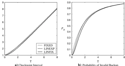 Fig. 5 Cost functions for various paging costs (exponential registration interval)