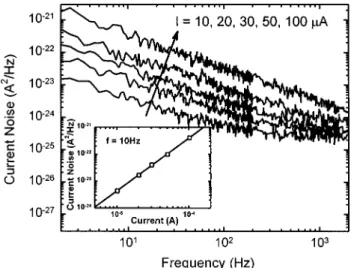 Figure 1 shows a typical result of the measured spectral density of the current noise in a poly-Si 1 ⫺x Ge x resistor at