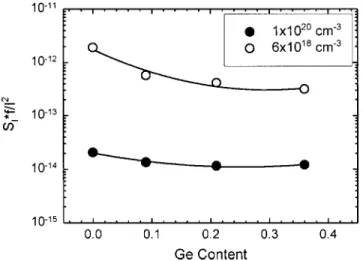 TABLE I. Grain boundary energy barriers of boron-doped poly-Si and poly-Si 0.64 Ge 0.36 samples for two boron concentrations.