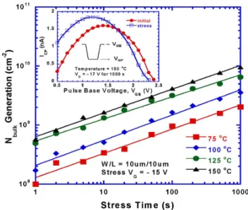 Fig. 2. Transfer characteristics of the LTPS TFT before and after 1000 s NBTI stress at 150 ◦ C with the stress voltage of −20 V.
