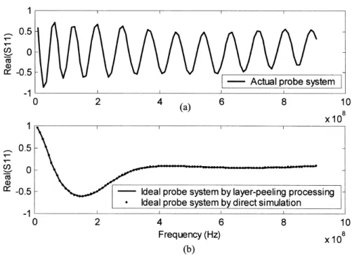 Figure 9. Error cost (residual sum of squares) as a function of real and imaginary parts of the dielectric permittivity at (a) 18 MHz and (b) 360 MHz
