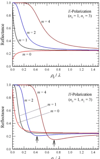 Fig. 4 shows the E-polarization reﬂectance at distinct refractive index of the medium 1