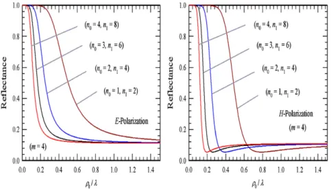 Fig. 6. The calculated E- and H-polarization reﬂectance as a function of the radius of the interface r 0 at m¼ 4 for different values in (n 1 ,n 2 ).