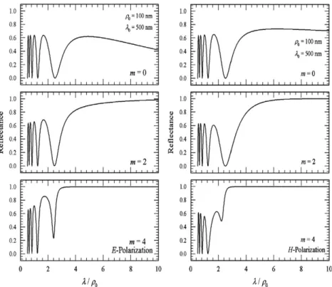 Fig. 7. The calculated E- and H-polarization reﬂectance as a function of the wavelength (normalized to the starting radius r 0 ) at m¼ 0, 2, and 4, respectively