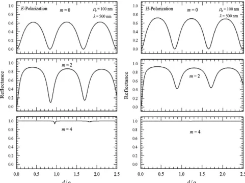 Fig. 9. The calculated E- and H-polarization reﬂectance as a function of the slab thickness (normalized to the starting radius r 0 ) at m¼ 0, 2, and 4, respectively