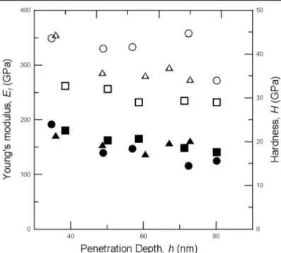Fig. 1. The Young’s modulus, E f : GaN ( ), GaN:Si () and Al 0.12