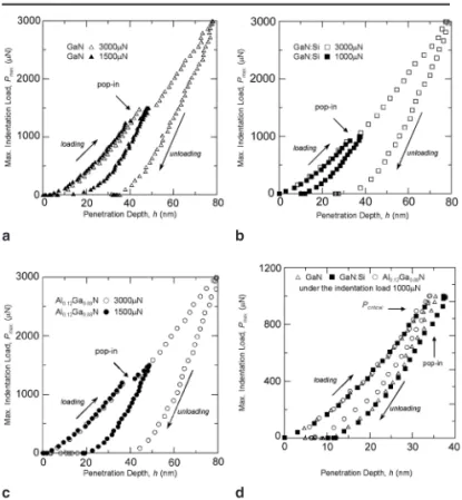 Fig. 2. The schematic loading-unloading curves to illustrate the pop- pop-in event of (a) GaN, (b) GaN:Si, and (c) Al 0.12 Ga 0.88 N films; (d) shows