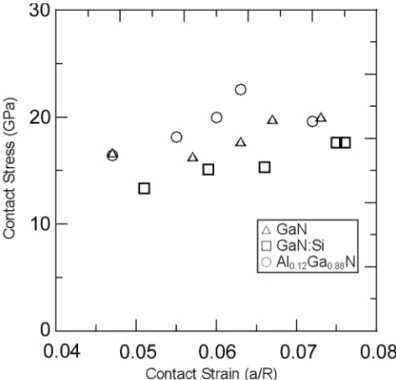 Fig. 4. The contact stress-strain relationship of the GaN, GaN:Si, and Al 0.12 Ga 0.88 N radius of the contact area, a.