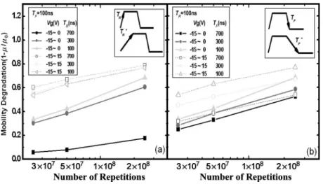 Fig. 2. Mobility degradation versus the number of repetitions of the gate pulses for: (a) different rising time T R for a fixed T F and (b) different falling time T F