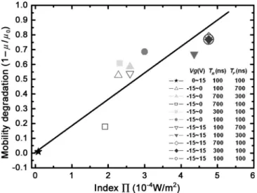 Fig. 4. Mobility degradation (1 − µ/µ 0 ) versus the proposed index Π.