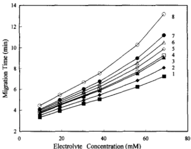 Fig.  2.  Effects of  SDS  concentration on  the  migration time of  prostaglandins  and  thromboxane  B 2