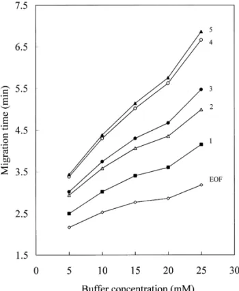 Fig. 4. Separation of the five analytes under the optimized Fig. 3. Effect of buffer concentration on the analyte migration conditions