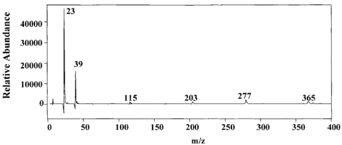 Figure 1. SALDI mass spectrum of 0.3 mL of liquid matrix (15% sucrose/glycerol in methanol (1:1, v/v))
