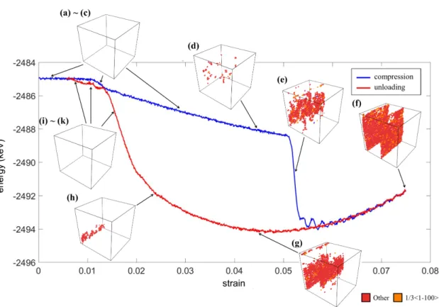 Figure 5. The energy profile and the evolution of dislocation at stages (a–k) during the compressive loading