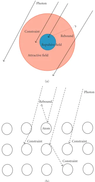 Figure 1 shows the mechanism of photon-atom interactions. When a photon enters the attractive field of an atom, the photon should be attracted to the center of the atom