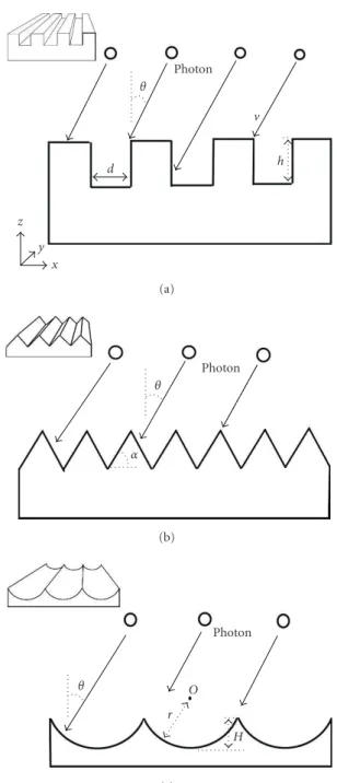 Figure 2: Physical model (a) square (b) pyramid (c) semicircle, the geometric variables are also shown in this figure.