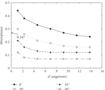 Figure 6: The dependence of absorptance on H/r in the case of