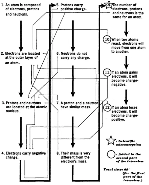 Figure 1. A sample of the flow map constructed based on a (male) student's recalled information about the atomic model