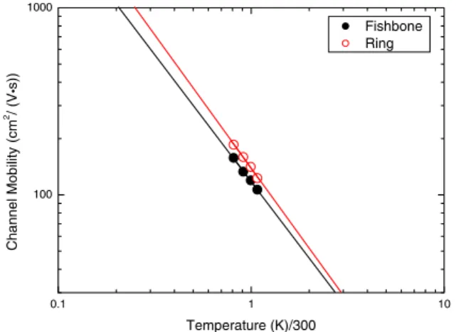 Fig. 5. (Color online) Temperature dependence of channel mobility for diﬀerent layout structures.