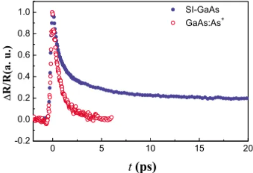 FIG. 1. 共Color online兲 Transient normalized photoreflectance changes for SI-GaAs 共solid blue circle兲 and GaAs:As + 共open red circle兲 antennas.