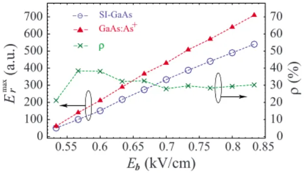 FIG. 6. 共Color online兲 Measured peak terahertz amplitude E r max from