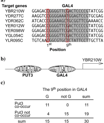 Fig. 1. Illustration of the association between one variable position in TFBSs and the co- co-TF