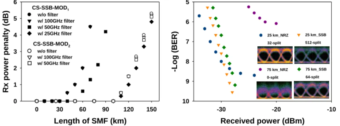 Fig.  5.  BERs  versus  dispersion  arising from transmitting in SMF  when  using  the  two  CS-SSB  MODs  applied  in  the  proposed  architecture  with  different  SMF  transmission distances