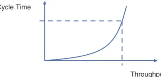 Figure 1. Relationship between cycle time and throughput.