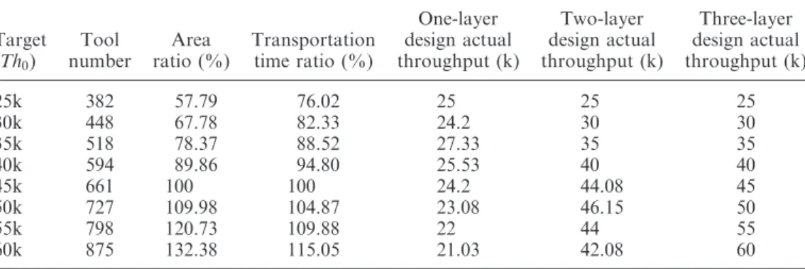 Table 1. Transportation layer designs for various Th 0 (number of output wafers per month) for