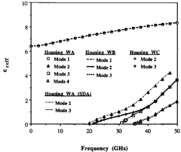Fig. 4.  Effective  dielectric  constant  versus  frequency  calculated  for  housings  WA  (with  infinite  Rs),  WB,  and  WC  by  the  present  method  (N,  =  15, N  =  32,  and  q  =  1.1)