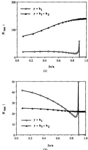 Fig.  6.  Distributions  of  the  magnitude of  the  total  tangential  electric  fields  along  interfaces  1  and  2  for:  (a)  Mode  2,  and  (b)  Mode 3  of  housing  W A   with infinite  R,
