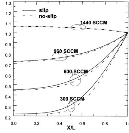 Figure 6. Pressure variation along the channel.