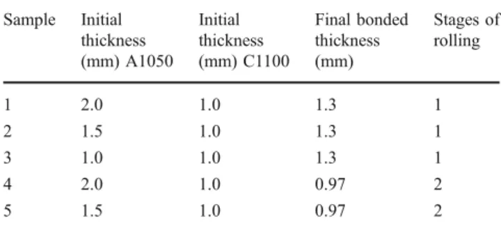 Table 1 Different thickness combinations of clad metal sheets Sample Initial thickness (mm) A1050 Initial thickness (mm) C1100 Final bondedthickness(mm) Stages ofrolling 1 2.0 1.0 1.3 1 2 1.5 1.0 1.3 1 3 1.0 1.0 1.3 1 4 2.0 1.0 0.97 2 5 1.5 1.0 0.97 2