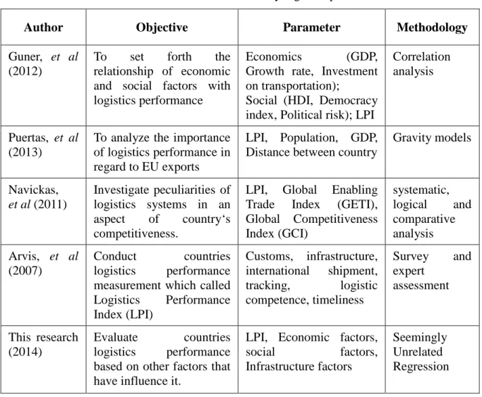 Table 1 literature related to country logistics performance 