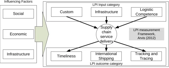 Figure 1 Research Framework 