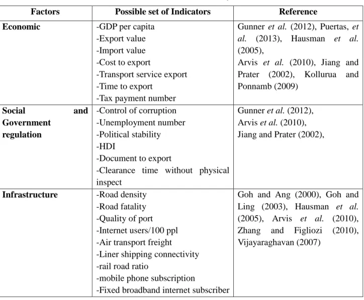 Table 2 Factors and indicators From Study Literature 