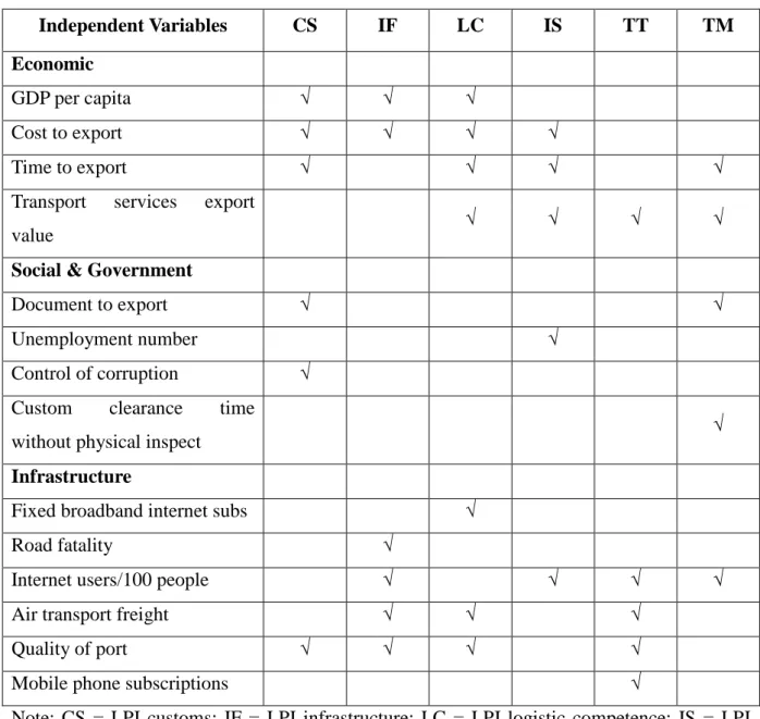 Table 3 Indicators that included into the model 
